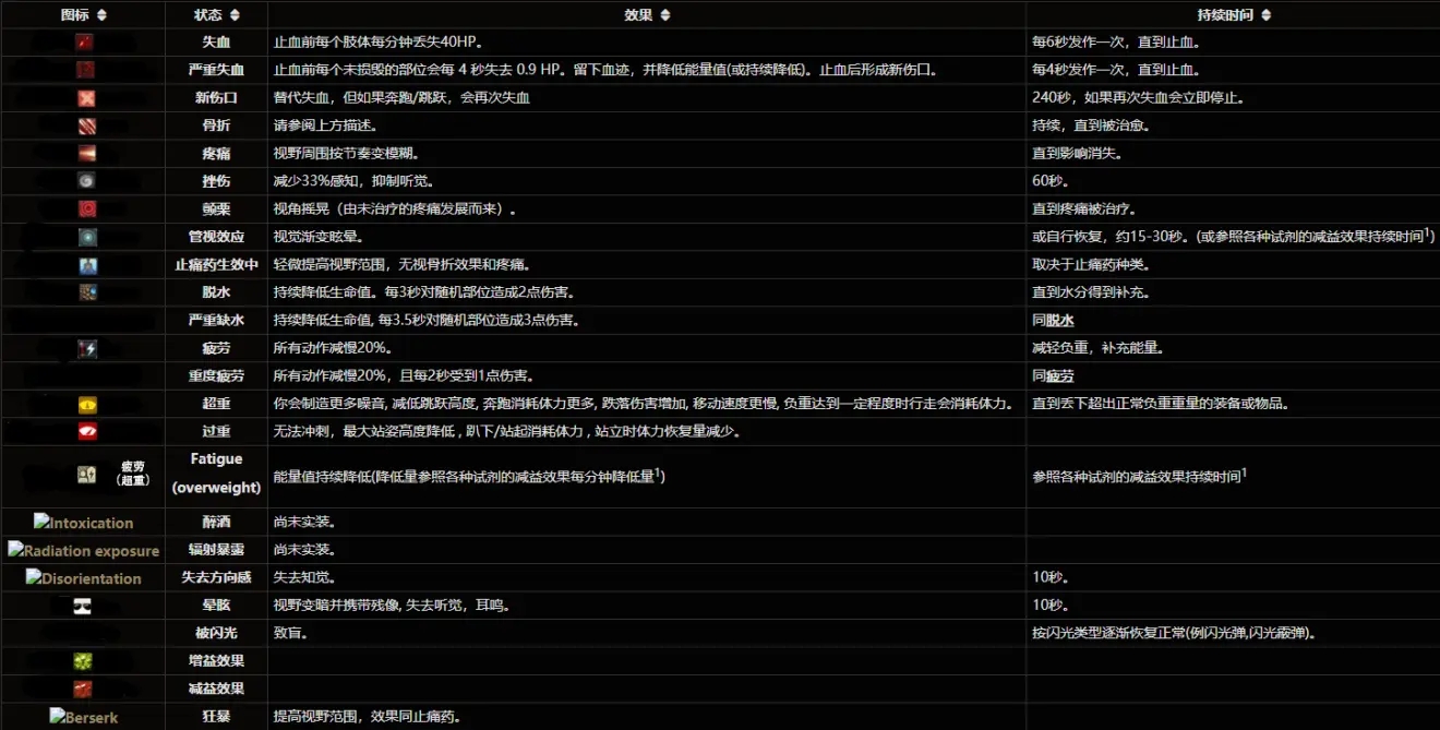 逃离塔科夫全负面状态效果及消除方法详解