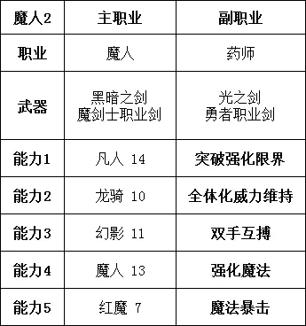 勇气默示录2职业搭配推荐 角色构筑思路分享