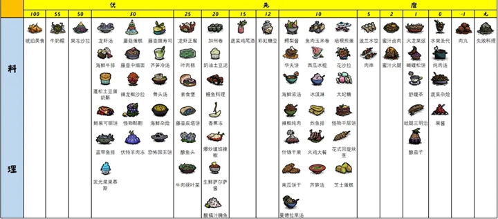 饥荒联机版食物度与优先度详解