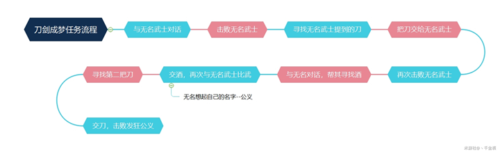 原神刀剑成梦任务接取位置及流程详解