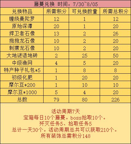 摩尔庄园手游藤蔓商店兑换奖励所需积分汇总