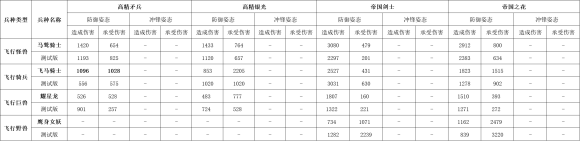 战锤全面战争2 1.12版本骑兵冲锋数据测试