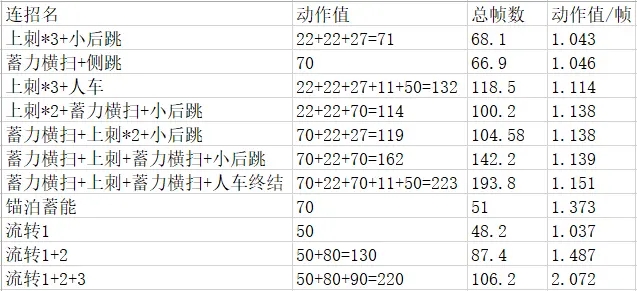 怪物猎人崛起长枪各招式动作值一览 长枪伤害数据分享