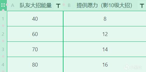 原神2.1雷电将军技能机制分析 战斗天赋加点推荐