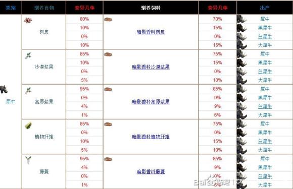 流放者柯南宠物驯养攻略 驯养食物与饲料推荐