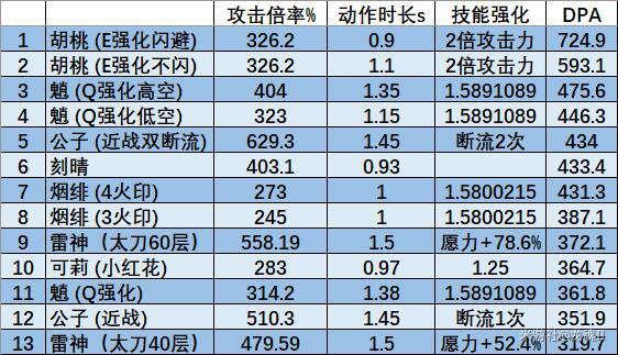 原神雷电将军技能伤害数据详解