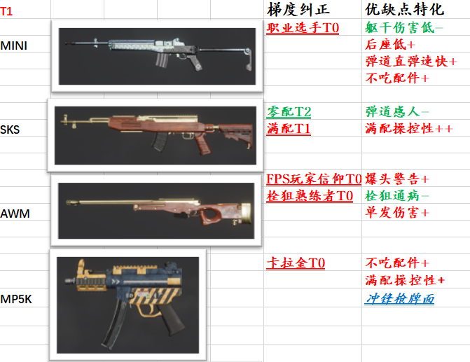 绝地求生10.2版本什么武器厉害 主武器梯队排行一览