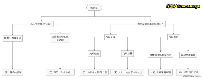 原神全角色邀约事件分支选择图一览