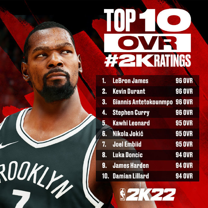 NBA2K22能力值TOP10介绍 最强球员介绍