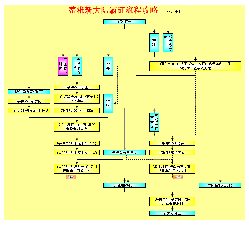 大航海时代4威力加强版HD蒂雅霸证全地区流程攻略