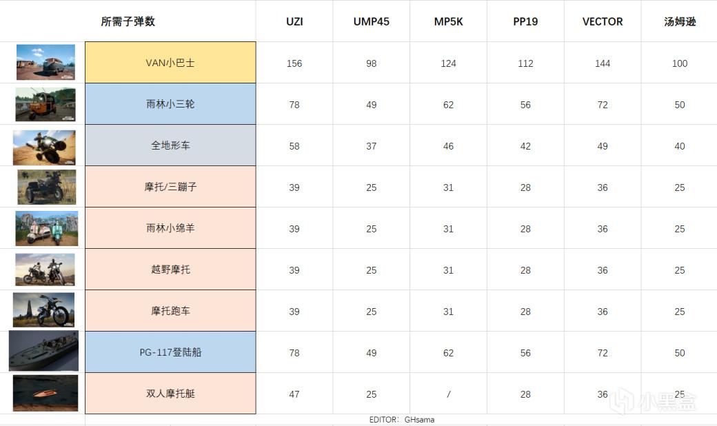 绝地求生13赛季载具耐久度测试