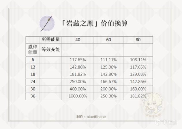 原神2.0锻造武器强度分析 武器数据与特效分析