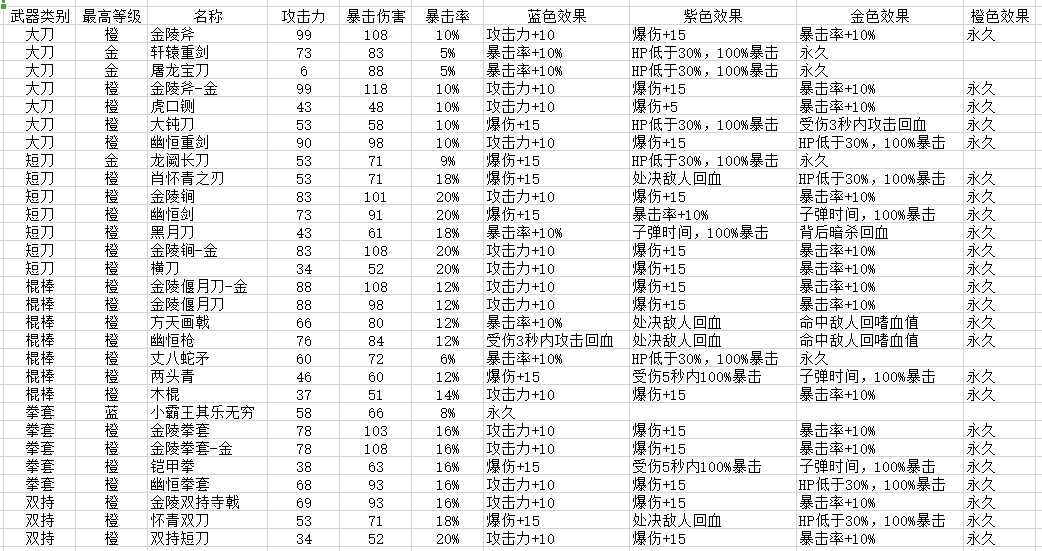 嗜血印全武器最高属性一览