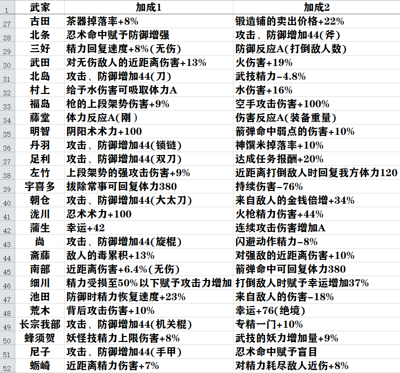 仁王2武家全属性大全 全武家词条一览