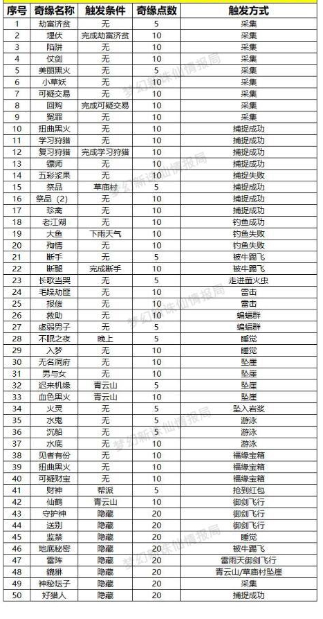 梦幻新诛仙全奇缘任务触发条件详解