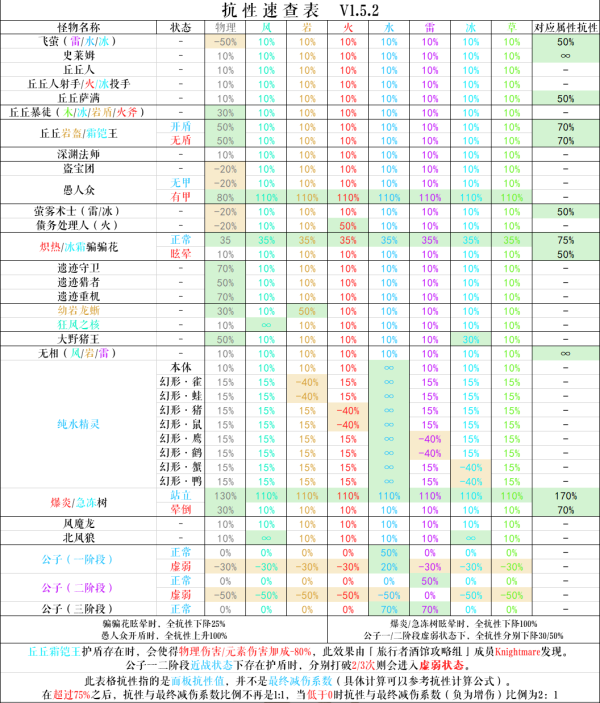 原神1.2版本全怪物抗性一览