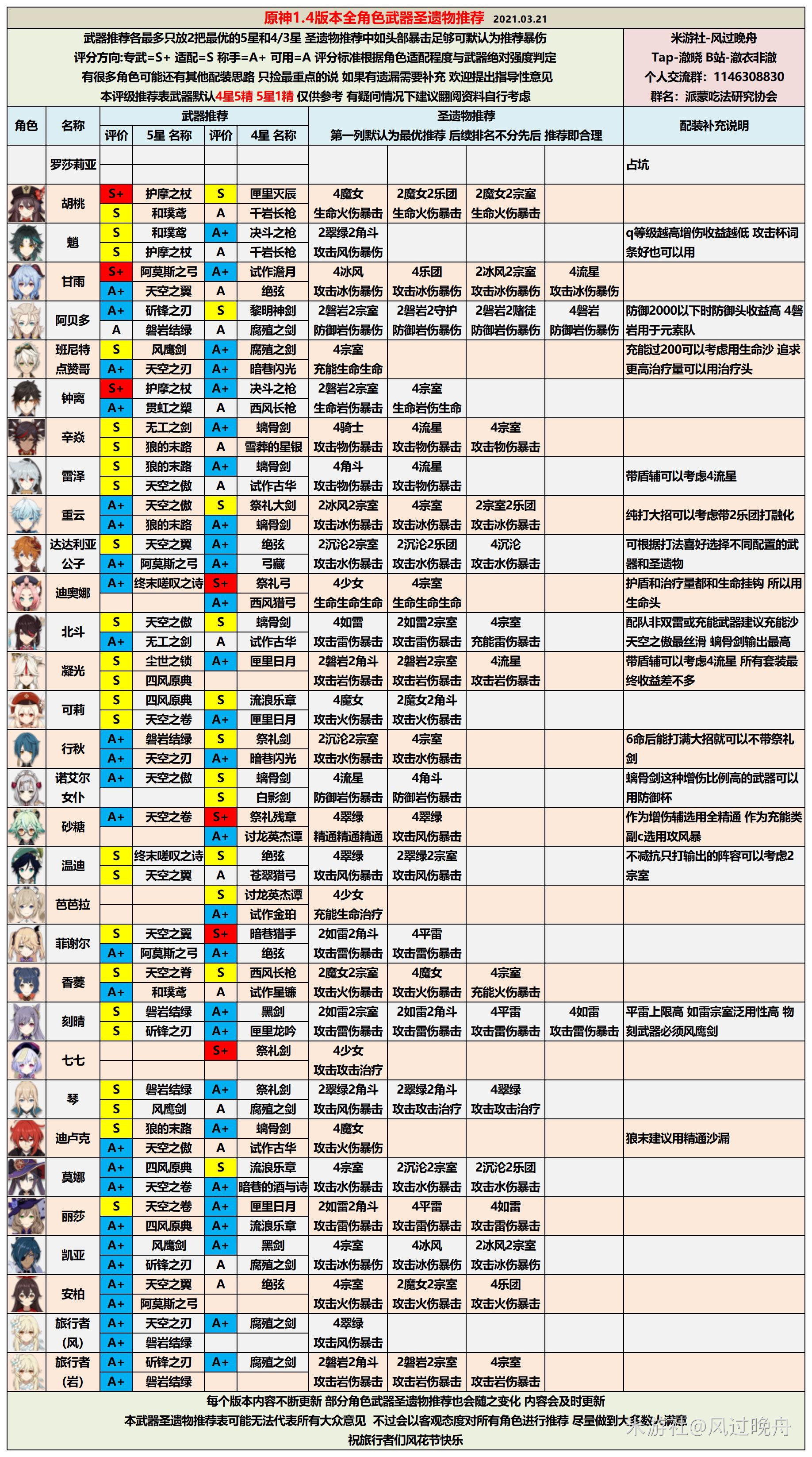 原神1.4全角色评级配装推荐