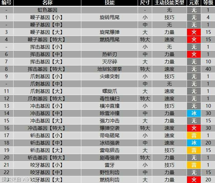 怪物猎人物语2全羁绊基因属性效果表分享