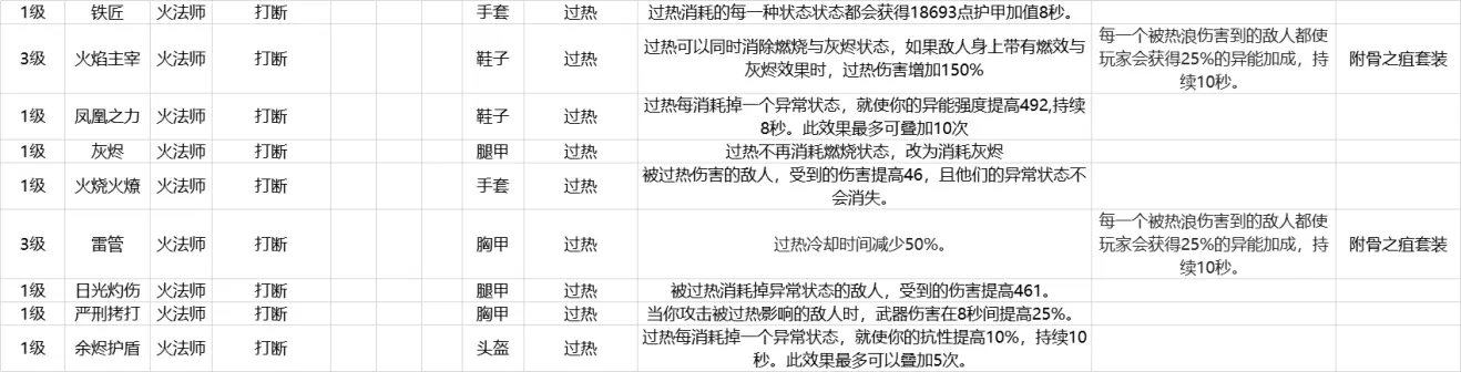 Outriders先驱者火法师装备mod一览 火法师技能使用技巧