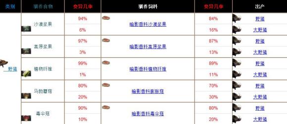 流放者柯南宠物驯养攻略 驯养食物与饲料推荐