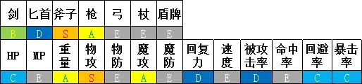 勇气默示录2狂战士职业能力详解 实战强度分析