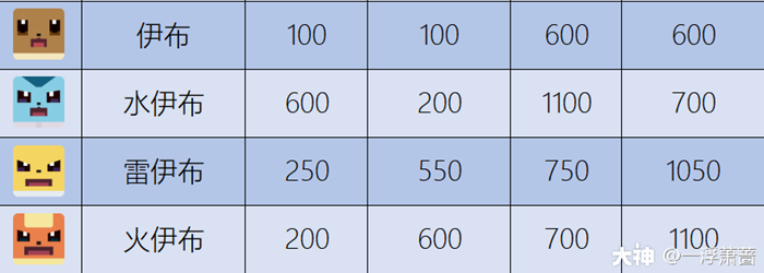 宝可梦大探险通关阵容推荐 最强通关宝可梦一览_初始宝可梦、宝可乐气泡岩