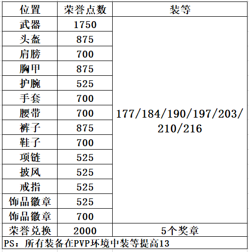 魔兽世界9.1第二赛季PVP装等解析 征服与荣誉需求说明