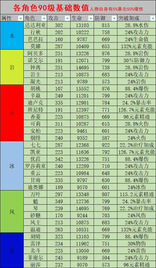 原神1.5版各角色90级基础数值表分享