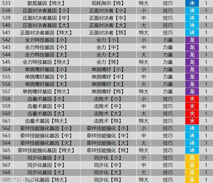 怪物猎人物语2全羁绊基因属性效果表分享