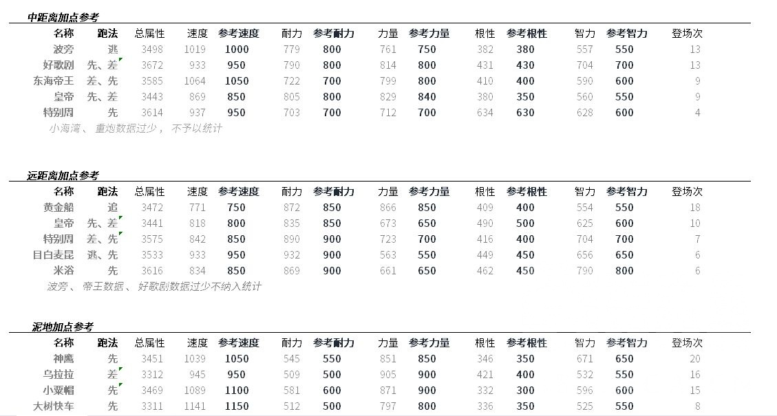 赛马娘竞技场全角色加点推荐 人物加点攻略