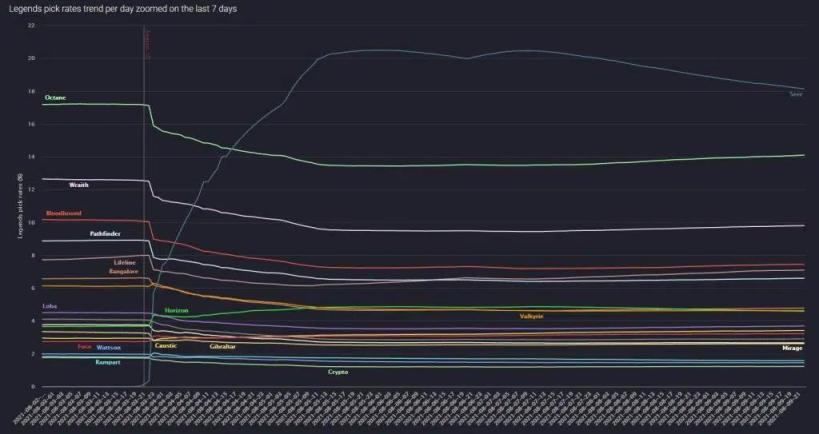 Apex英雄第十赛季英雄选取率一览