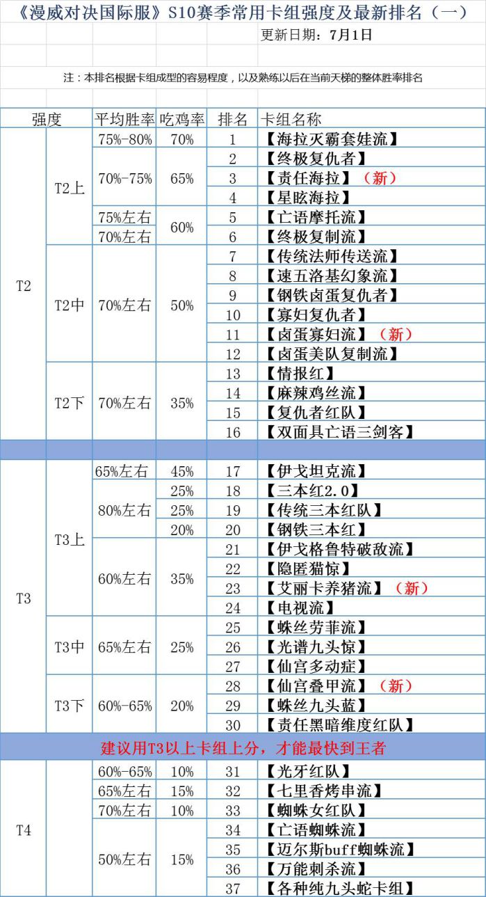 漫威对决卡组构筑思路分享 主流卡组排名一览