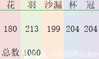 原神1.2版本圣遗物爆率详解 圣遗物刷取攻略