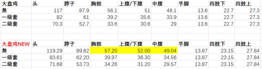 绝地求生13.1版本机枪武器调整评测