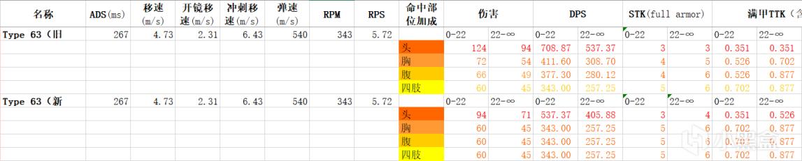 使命召唤战区第五赛季季中更新数据分析