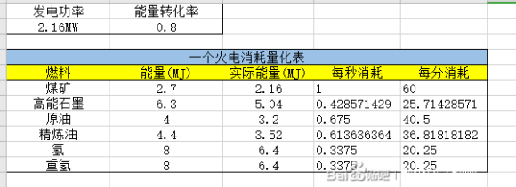 戴森球计划石墨发电与煤矿发电数据对比分析