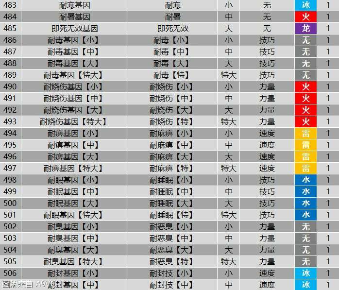 怪物猎人物语2全羁绊基因属性效果表分享