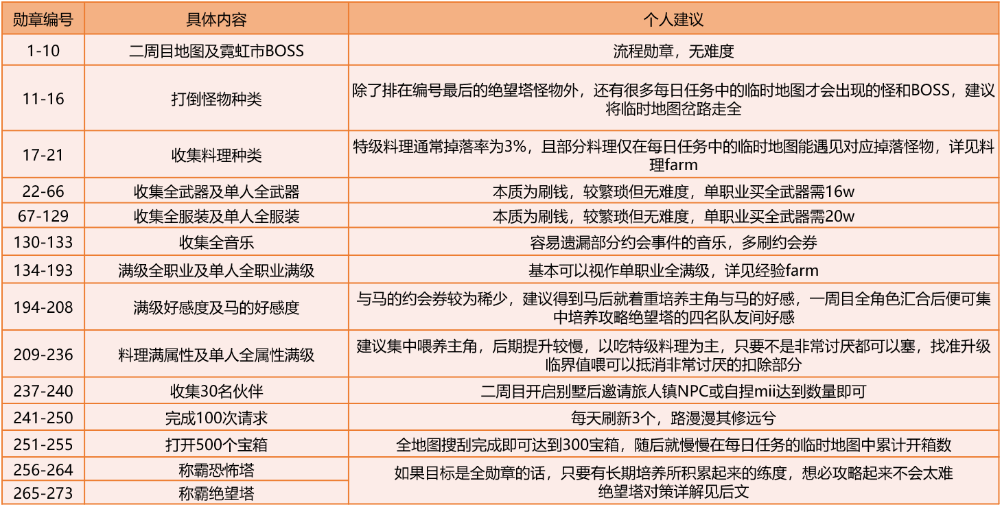 迷托邦勋章收集大全 全勋章获取途径一览