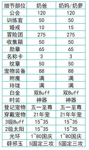 DNF2021.8.5平衡更新奶系职业神话排名_三奶神话排名及分析