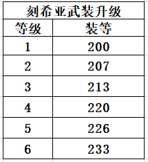 魔兽世界9.1五人本与刻希亚装备升级等级一览