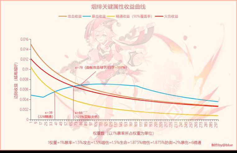 原神1.5版本全角色收益曲线与圣遗物选择思路分享_烟绯