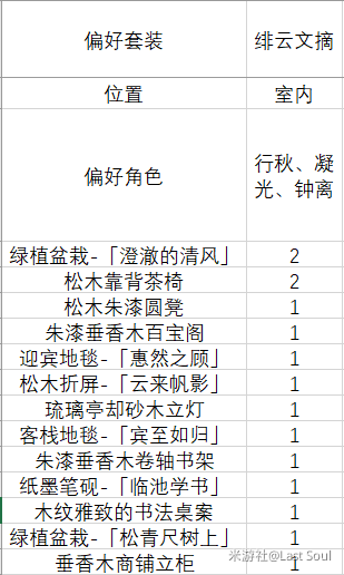 原神1.6家园偏好套装汇总 室内外偏好套装角色一览