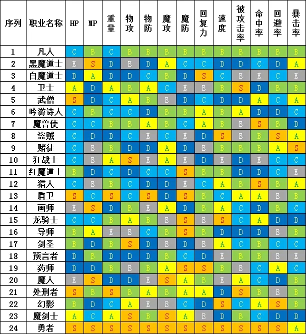 勇气默示录2职业武器修正表 全职业武器适性一览