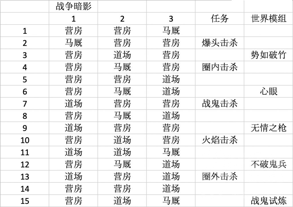 对马岛之魂导演剪辑版奇谭模式出兵顺序与职业打法一览