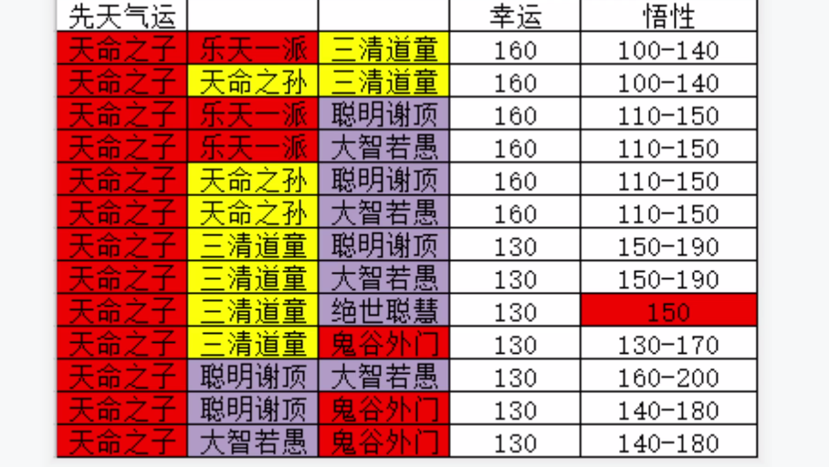 鬼谷八荒高悟性及高幸运开局攻略