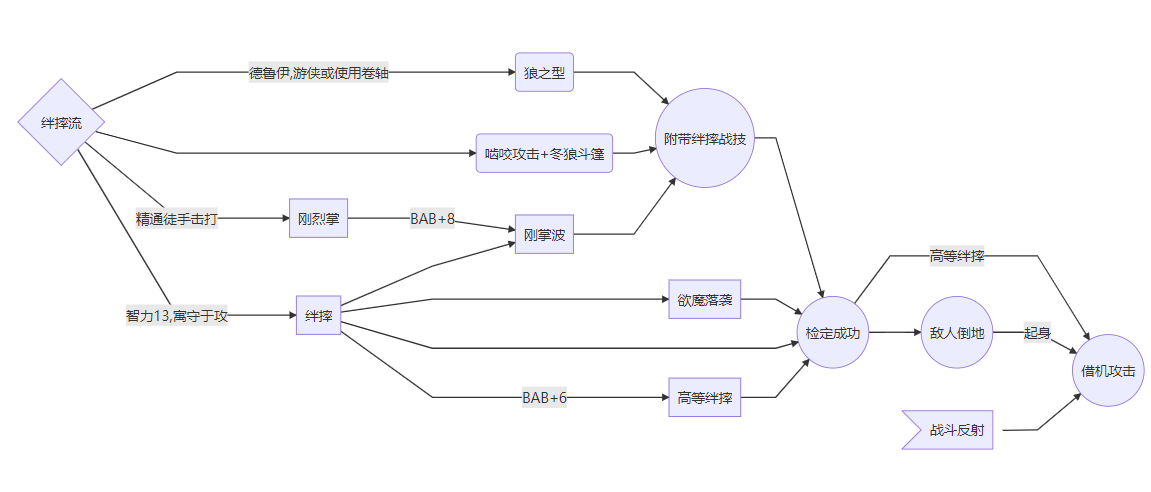 开拓者正义之怒强力战斗专长流派组合汇总_<span>绊摔流</span>