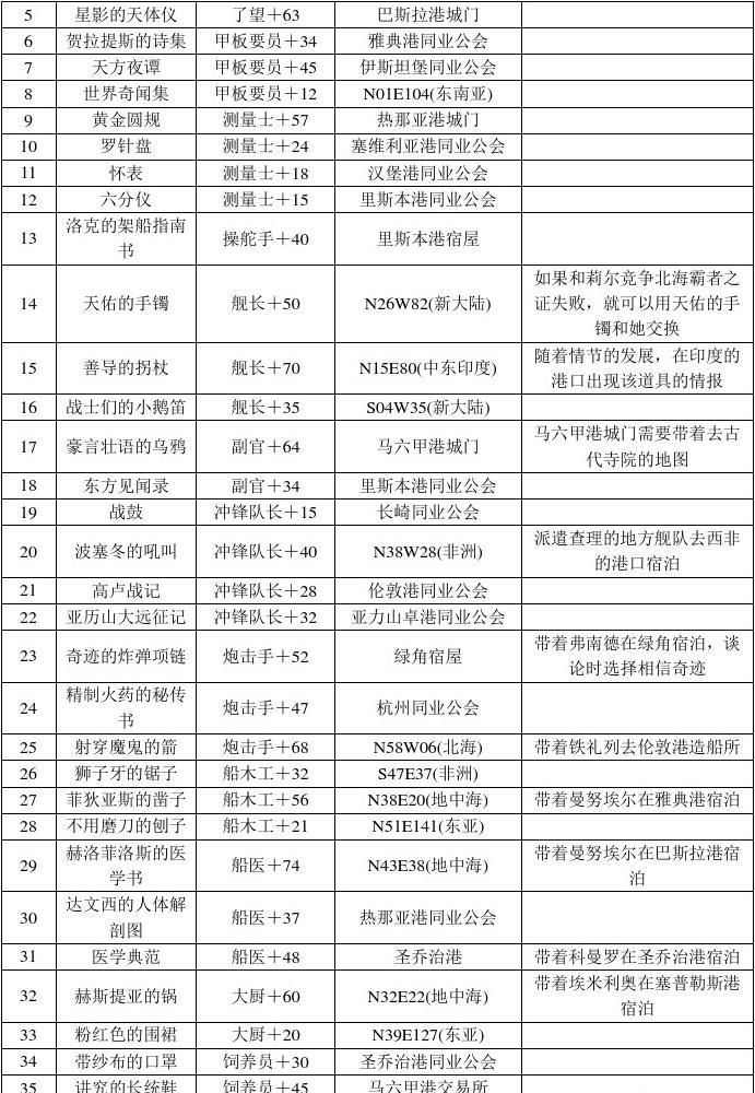 大航海时代4威力加强版HD宝物汇总 宝物效果与地点大全