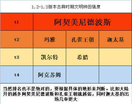 人类HUMANKIND古典时期种田流文明强度排行