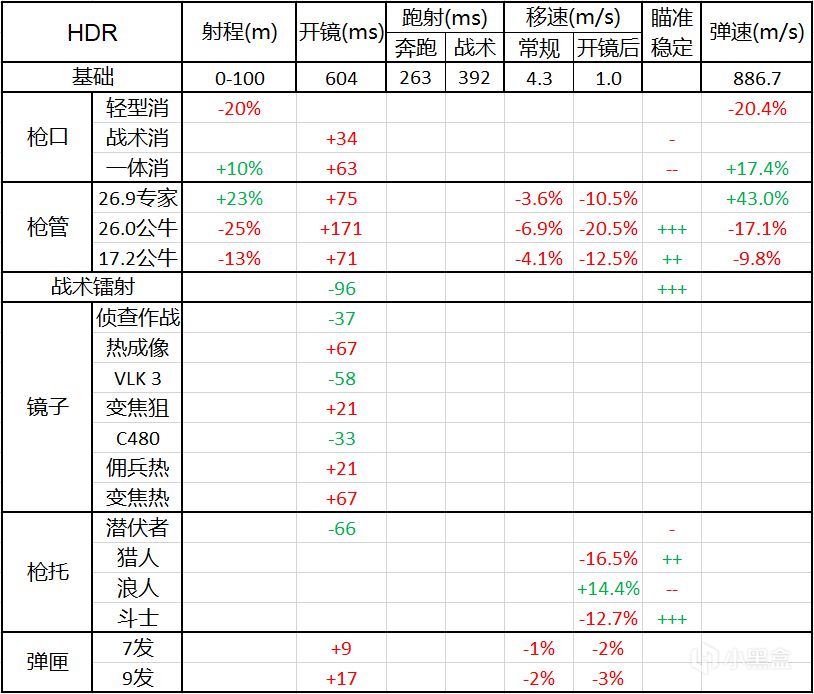 使命召唤战区HDR武器数据与配件选择详解_枪械数据