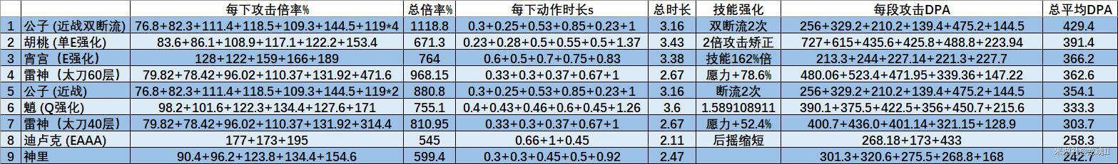 原神雷电将军技能伤害数据详解